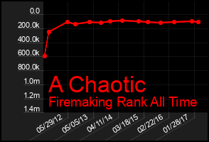 Total Graph of A Chaotic