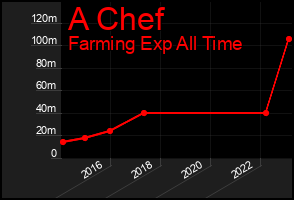 Total Graph of A Chef