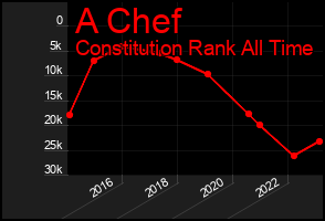 Total Graph of A Chef