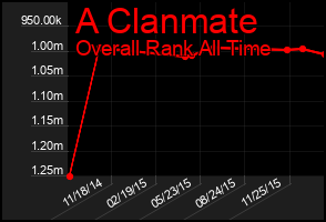 Total Graph of A Clanmate
