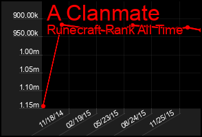 Total Graph of A Clanmate
