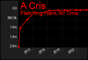 Total Graph of A Cris