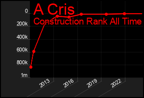 Total Graph of A Cris