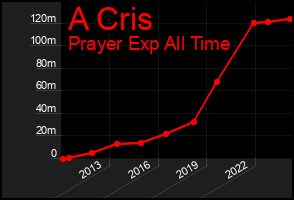 Total Graph of A Cris