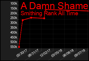 Total Graph of A Damn Shame
