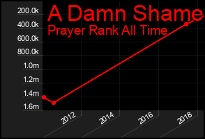 Total Graph of A Damn Shame