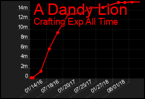 Total Graph of A Dandy Lion