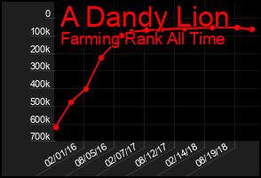 Total Graph of A Dandy Lion