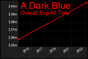 Total Graph of A Dark Blue