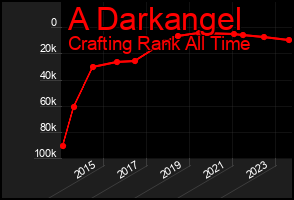 Total Graph of A Darkangel