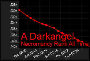 Total Graph of A Darkangel
