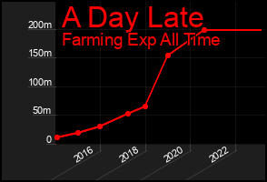 Total Graph of A Day Late