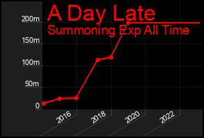 Total Graph of A Day Late