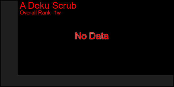 1 Week Graph of A Deku Scrub