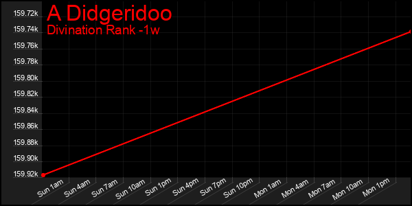 Last 7 Days Graph of A Didgeridoo