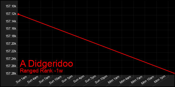 Last 7 Days Graph of A Didgeridoo