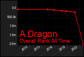 Total Graph of A Dragon