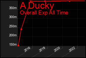 Total Graph of A Ducky
