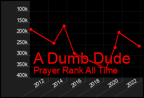 Total Graph of A Dumb Dude