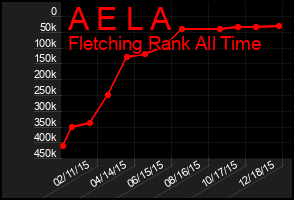 Total Graph of A E L A