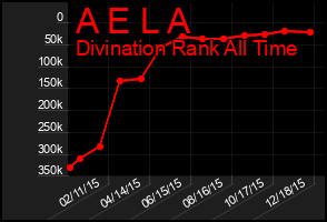 Total Graph of A E L A