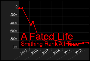 Total Graph of A Fated Life