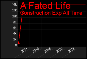 Total Graph of A Fated Life
