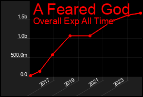Total Graph of A Feared God