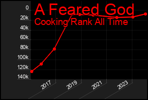 Total Graph of A Feared God