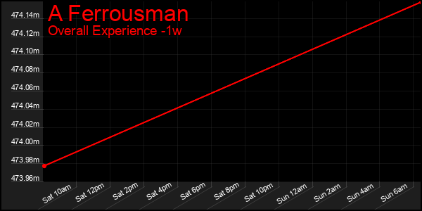 1 Week Graph of A Ferrousman
