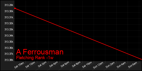 Last 7 Days Graph of A Ferrousman