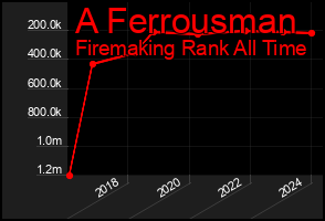 Total Graph of A Ferrousman