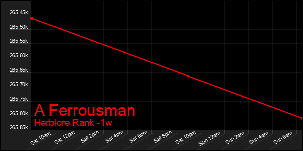 Last 7 Days Graph of A Ferrousman