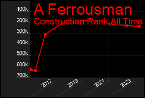 Total Graph of A Ferrousman