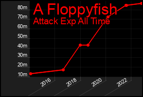 Total Graph of A Floppyfish