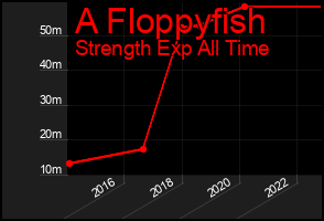Total Graph of A Floppyfish