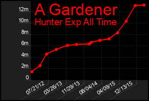 Total Graph of A Gardener
