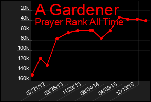 Total Graph of A Gardener
