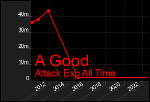 Total Graph of A Good