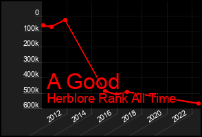 Total Graph of A Good