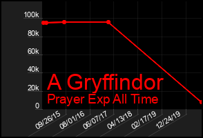 Total Graph of A Gryffindor