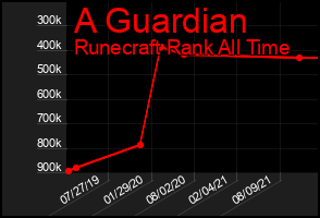 Total Graph of A Guardian