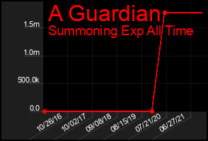 Total Graph of A Guardian