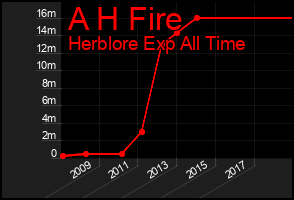Total Graph of A H Fire