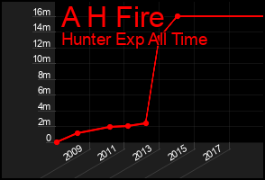 Total Graph of A H Fire