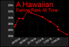 Total Graph of A Hawaiian