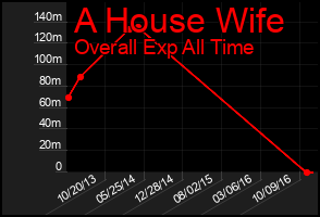Total Graph of A House Wife