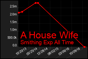 Total Graph of A House Wife