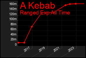 Total Graph of A Kebab