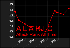 Total Graph of A L A R I C